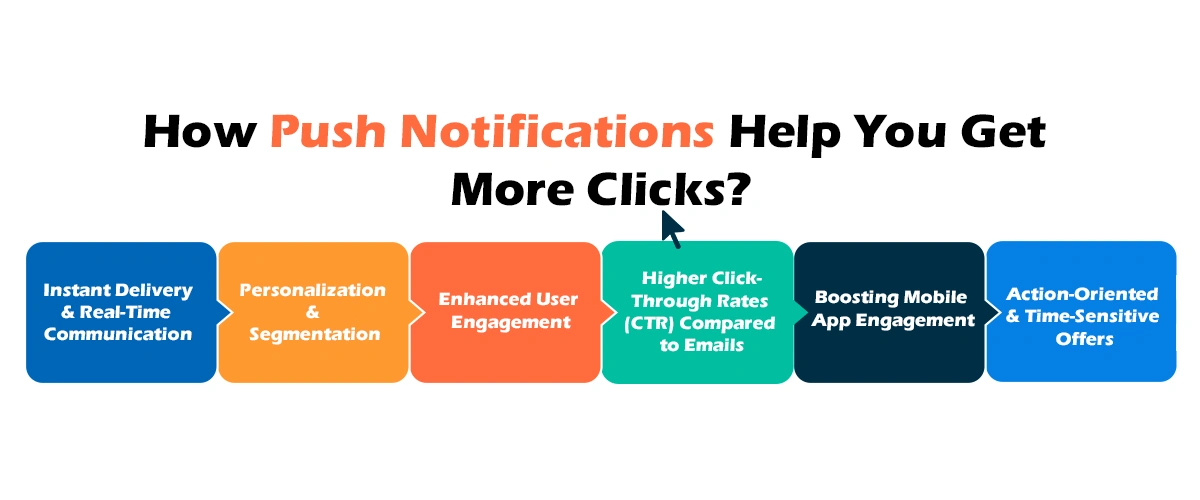 How Push Notifications Help You Get More Clicks